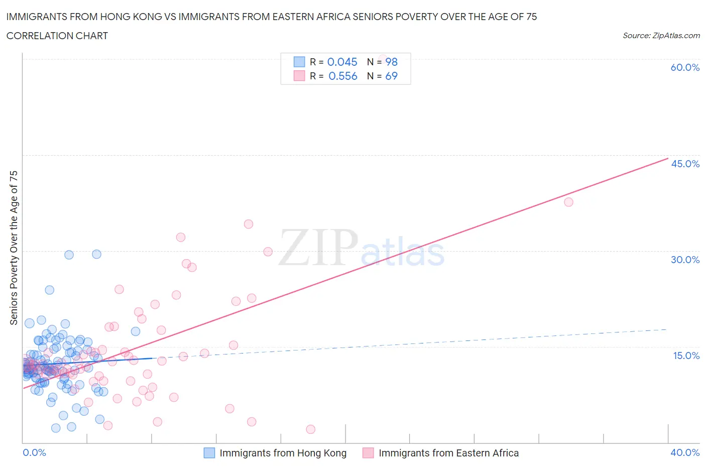 Immigrants from Hong Kong vs Immigrants from Eastern Africa Seniors Poverty Over the Age of 75