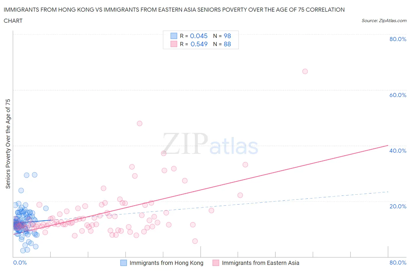 Immigrants from Hong Kong vs Immigrants from Eastern Asia Seniors Poverty Over the Age of 75
