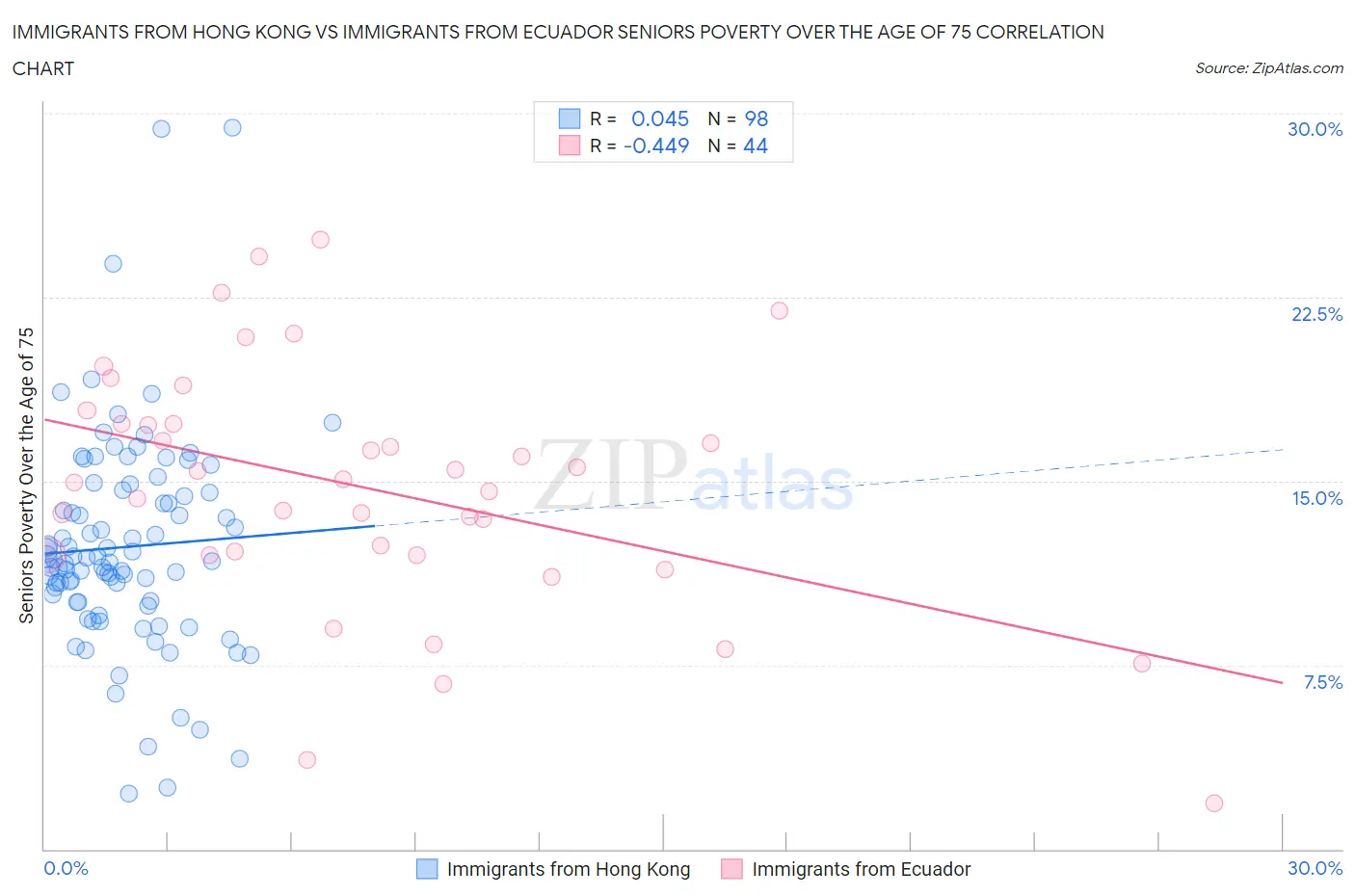 Immigrants from Hong Kong vs Immigrants from Ecuador Seniors Poverty Over the Age of 75