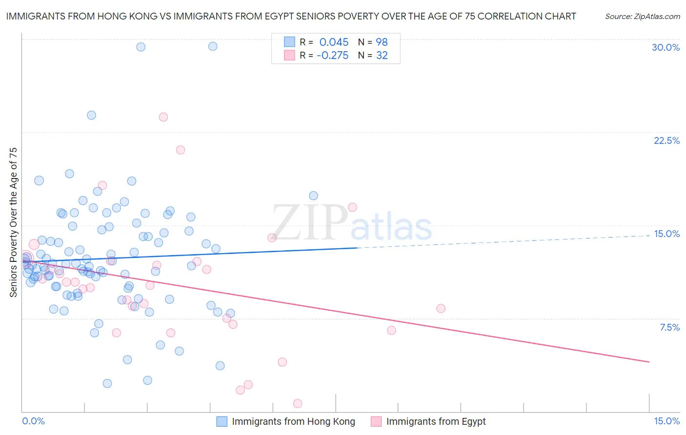 Immigrants from Hong Kong vs Immigrants from Egypt Seniors Poverty Over the Age of 75