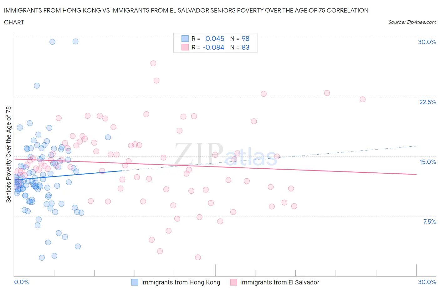 Immigrants from Hong Kong vs Immigrants from El Salvador Seniors Poverty Over the Age of 75