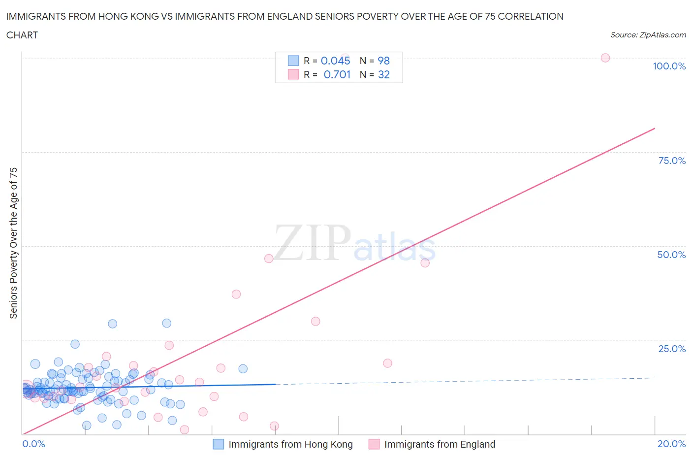 Immigrants from Hong Kong vs Immigrants from England Seniors Poverty Over the Age of 75