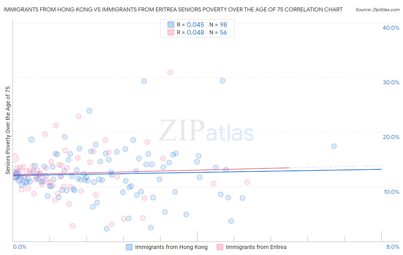 Immigrants from Hong Kong vs Immigrants from Eritrea Seniors Poverty Over the Age of 75