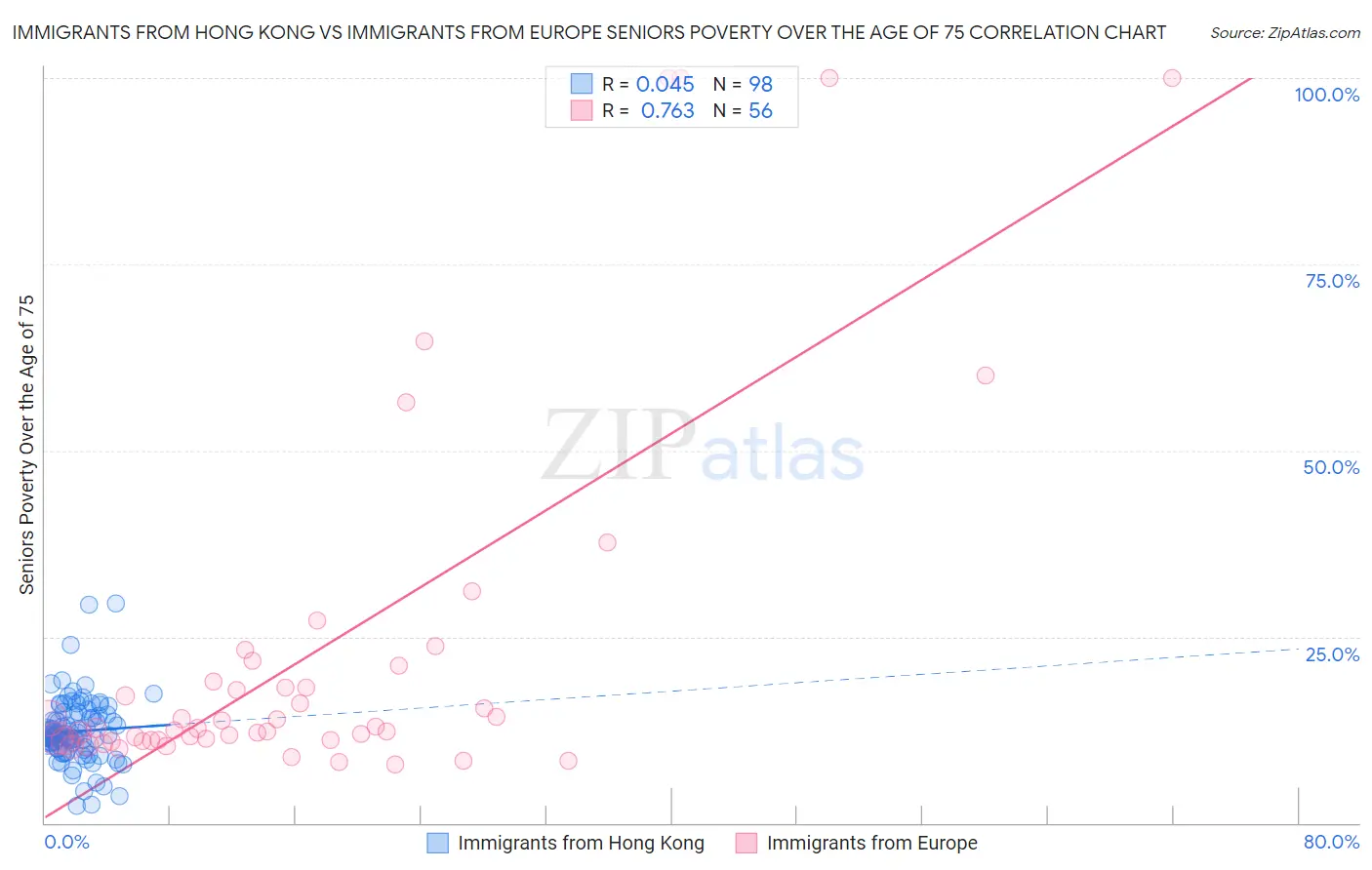 Immigrants from Hong Kong vs Immigrants from Europe Seniors Poverty Over the Age of 75