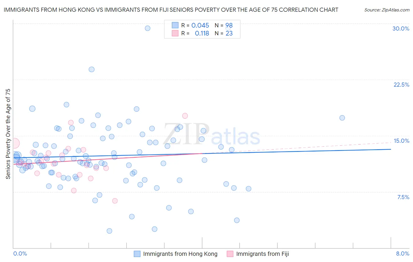 Immigrants from Hong Kong vs Immigrants from Fiji Seniors Poverty Over the Age of 75