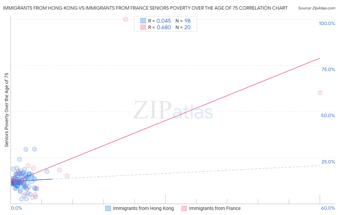 Immigrants from Hong Kong vs Immigrants from France Seniors Poverty Over the Age of 75