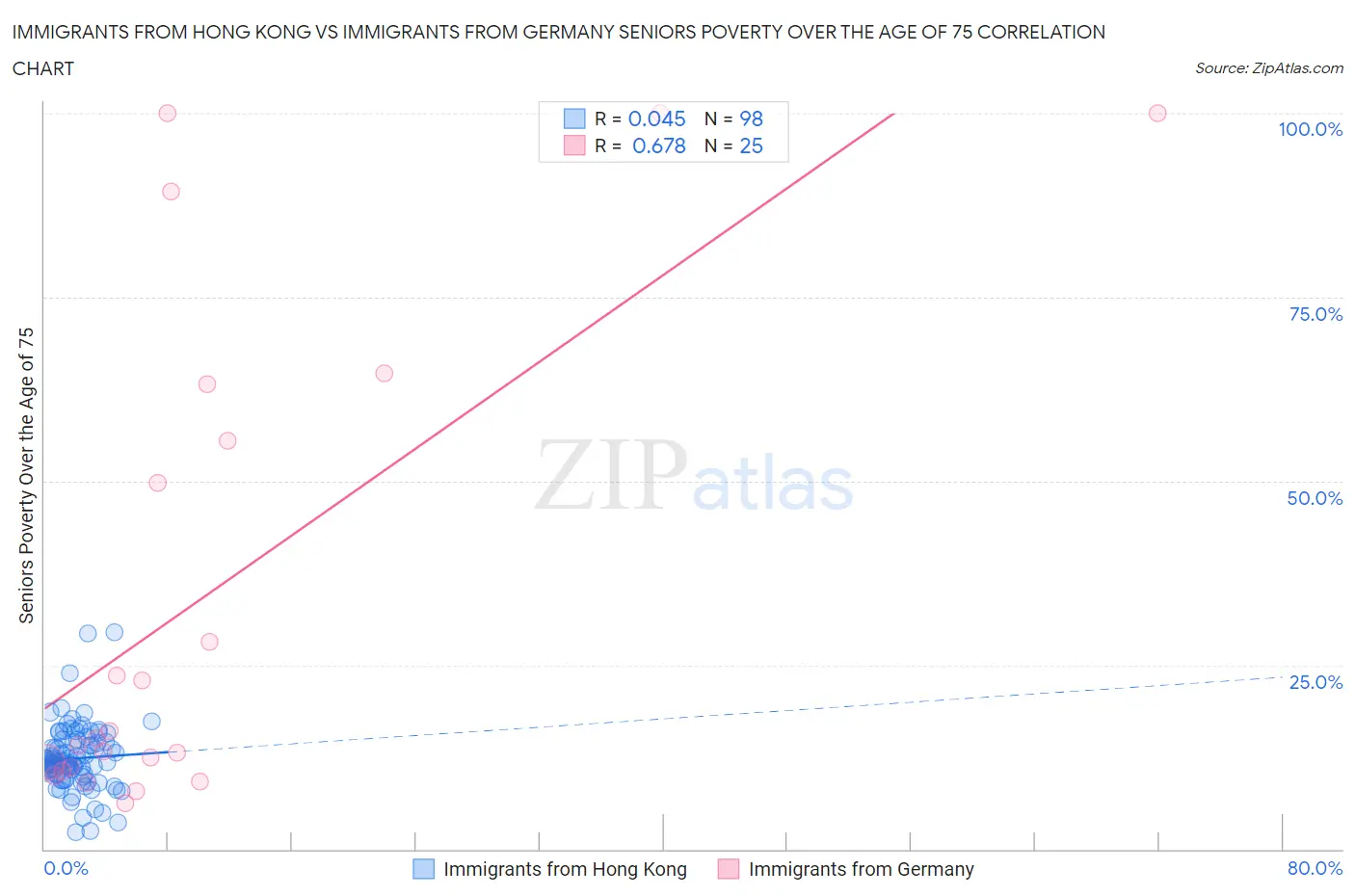 Immigrants from Hong Kong vs Immigrants from Germany Seniors Poverty Over the Age of 75