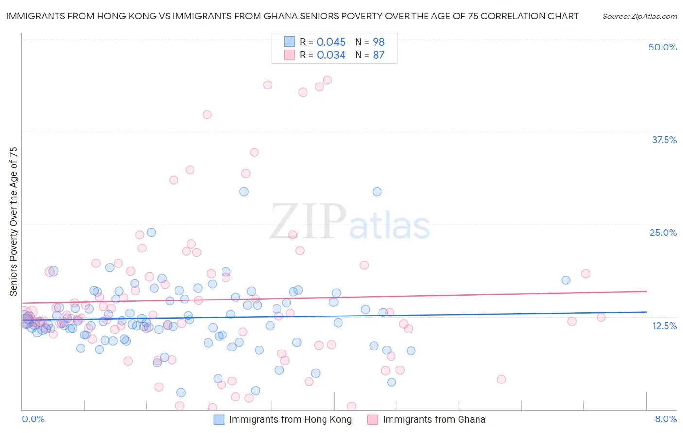 Immigrants from Hong Kong vs Immigrants from Ghana Seniors Poverty Over the Age of 75