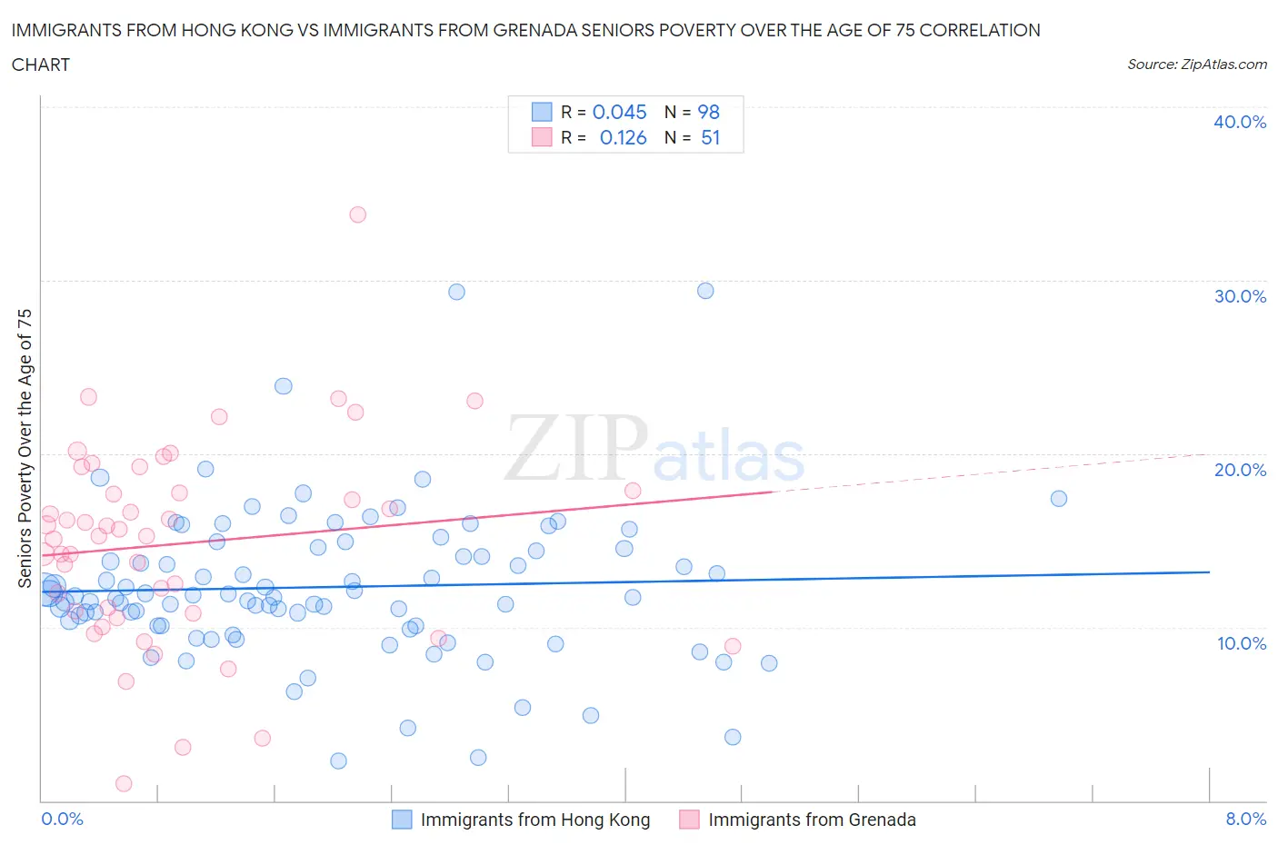 Immigrants from Hong Kong vs Immigrants from Grenada Seniors Poverty Over the Age of 75