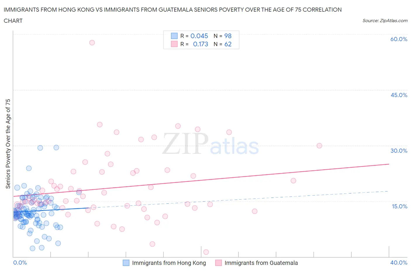 Immigrants from Hong Kong vs Immigrants from Guatemala Seniors Poverty Over the Age of 75