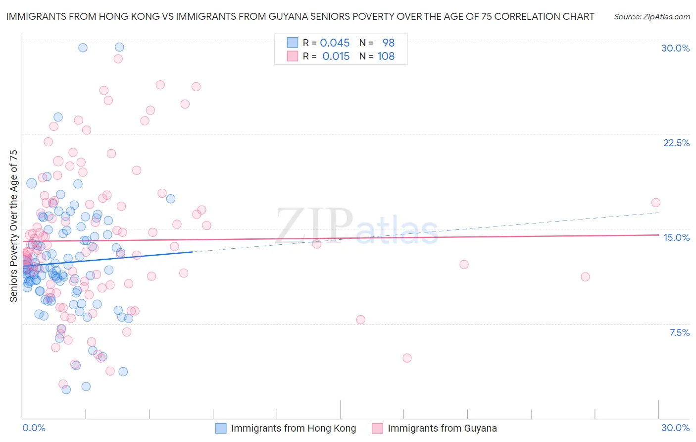 Immigrants from Hong Kong vs Immigrants from Guyana Seniors Poverty Over the Age of 75