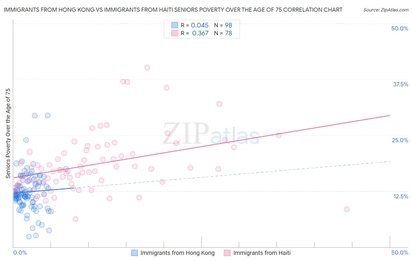 Immigrants from Hong Kong vs Immigrants from Haiti Seniors Poverty Over the Age of 75