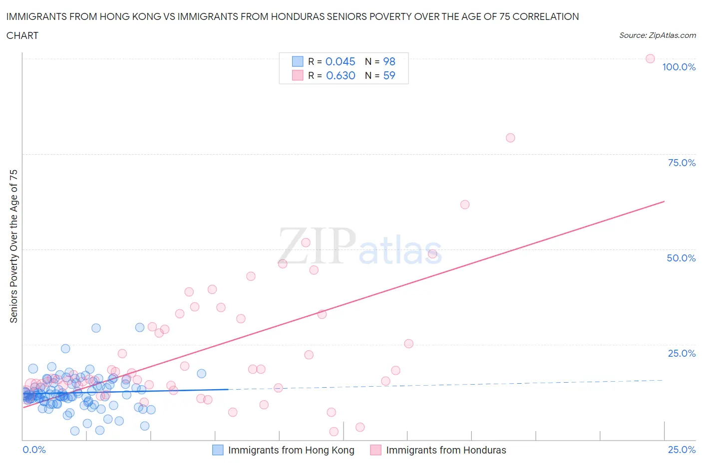 Immigrants from Hong Kong vs Immigrants from Honduras Seniors Poverty Over the Age of 75