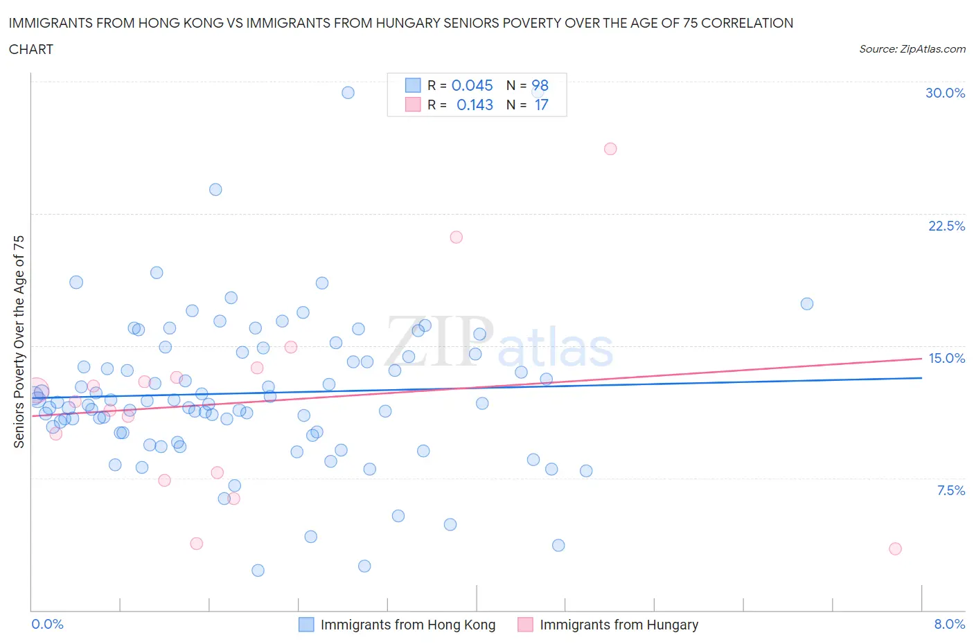 Immigrants from Hong Kong vs Immigrants from Hungary Seniors Poverty Over the Age of 75