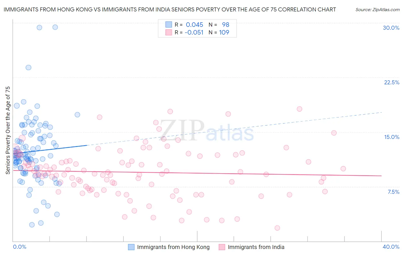 Immigrants from Hong Kong vs Immigrants from India Seniors Poverty Over the Age of 75