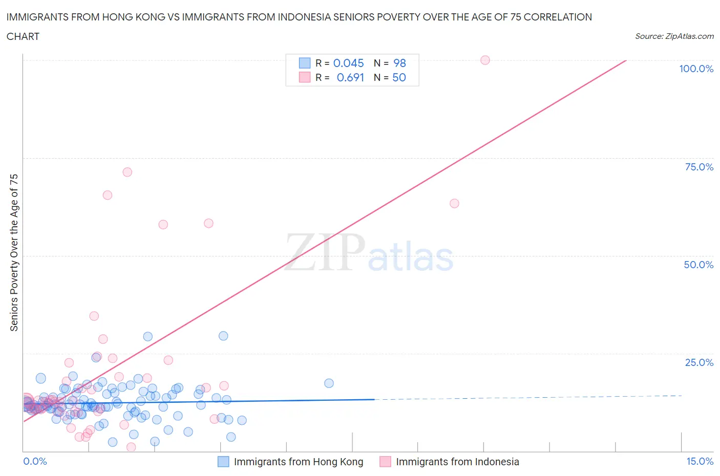 Immigrants from Hong Kong vs Immigrants from Indonesia Seniors Poverty Over the Age of 75