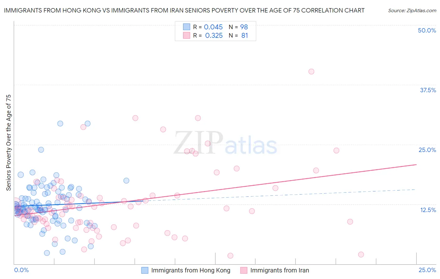 Immigrants from Hong Kong vs Immigrants from Iran Seniors Poverty Over the Age of 75