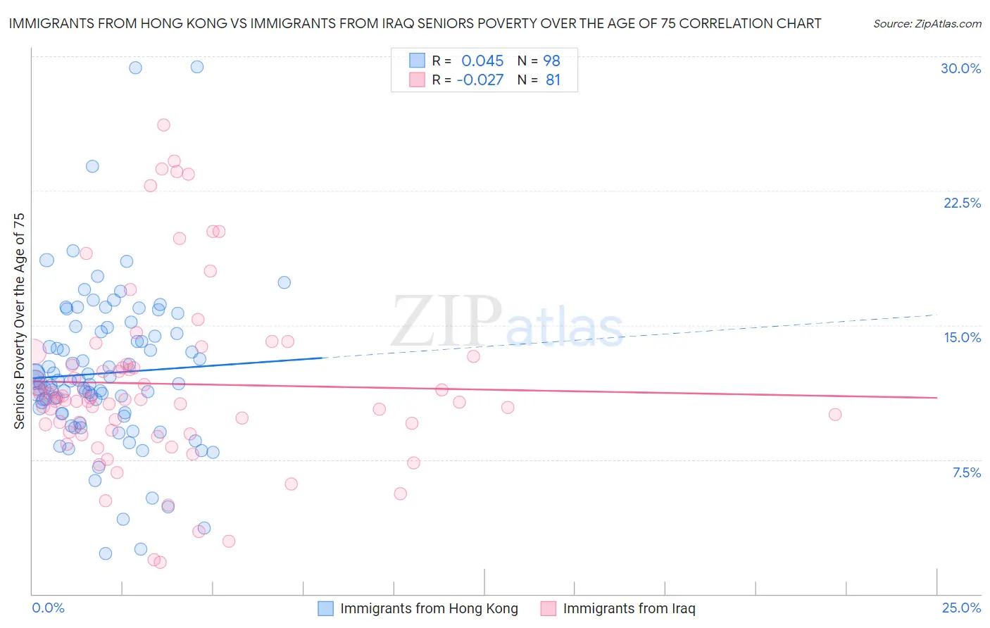 Immigrants from Hong Kong vs Immigrants from Iraq Seniors Poverty Over the Age of 75