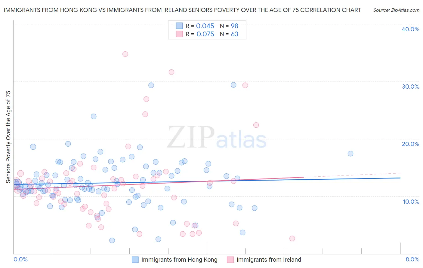 Immigrants from Hong Kong vs Immigrants from Ireland Seniors Poverty Over the Age of 75