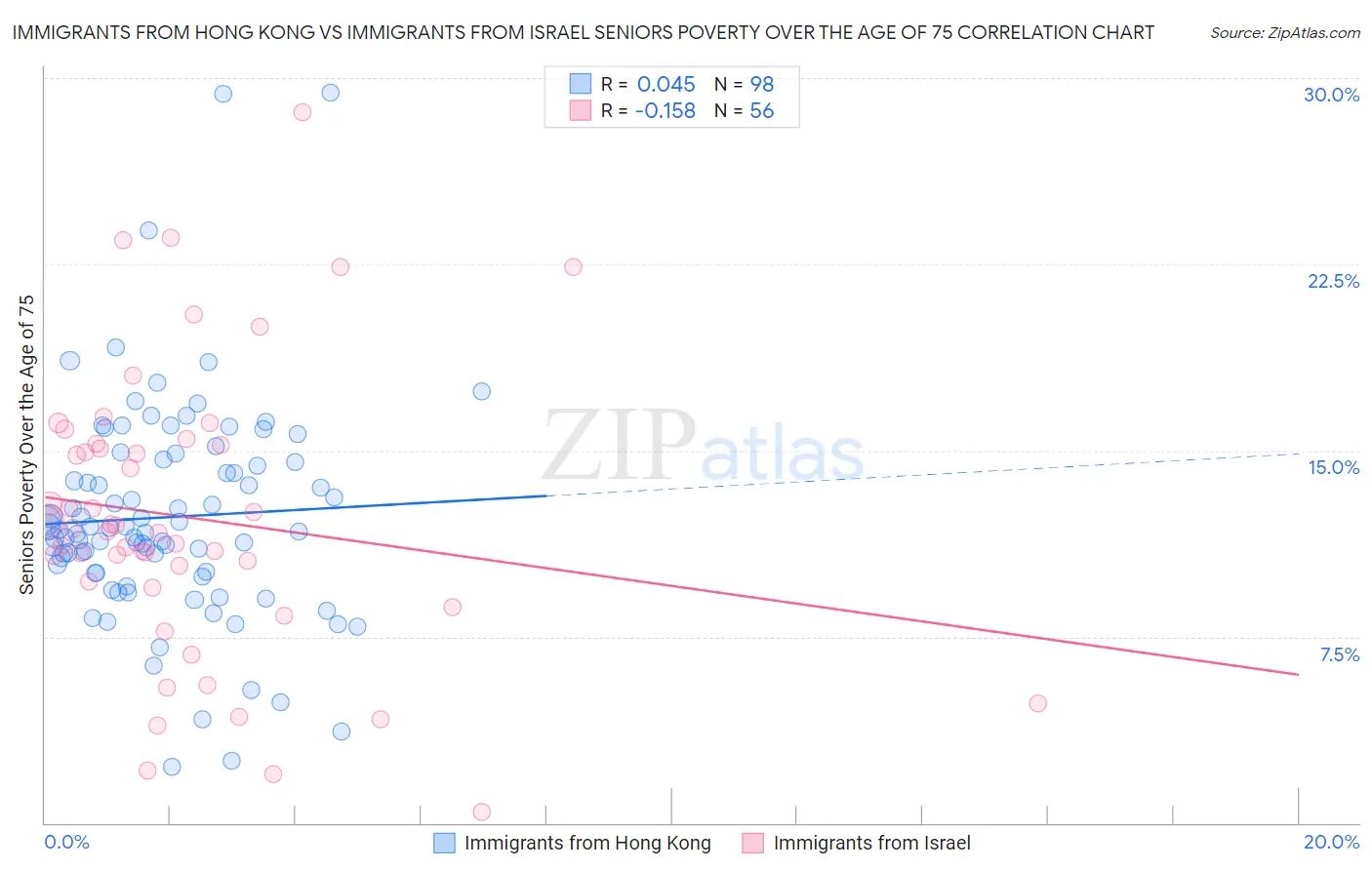 Immigrants from Hong Kong vs Immigrants from Israel Seniors Poverty Over the Age of 75