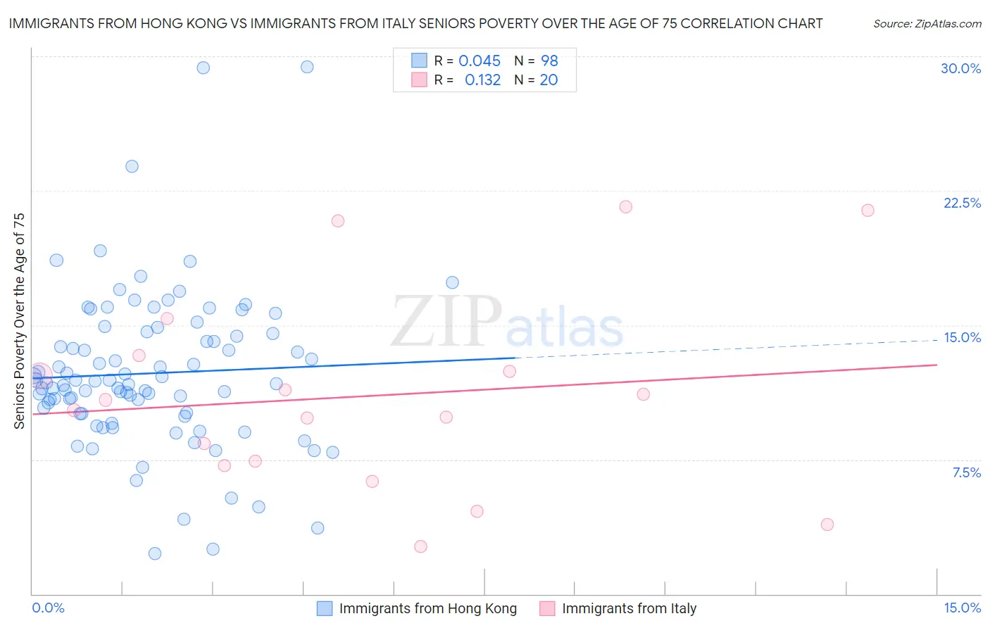 Immigrants from Hong Kong vs Immigrants from Italy Seniors Poverty Over the Age of 75