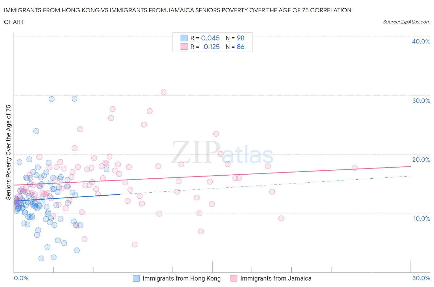 Immigrants from Hong Kong vs Immigrants from Jamaica Seniors Poverty Over the Age of 75