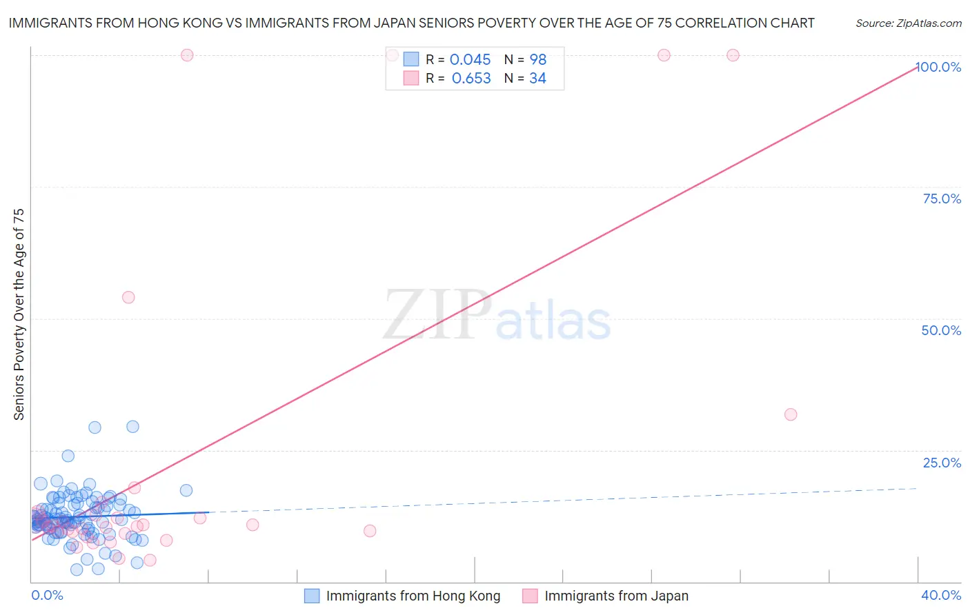 Immigrants from Hong Kong vs Immigrants from Japan Seniors Poverty Over the Age of 75