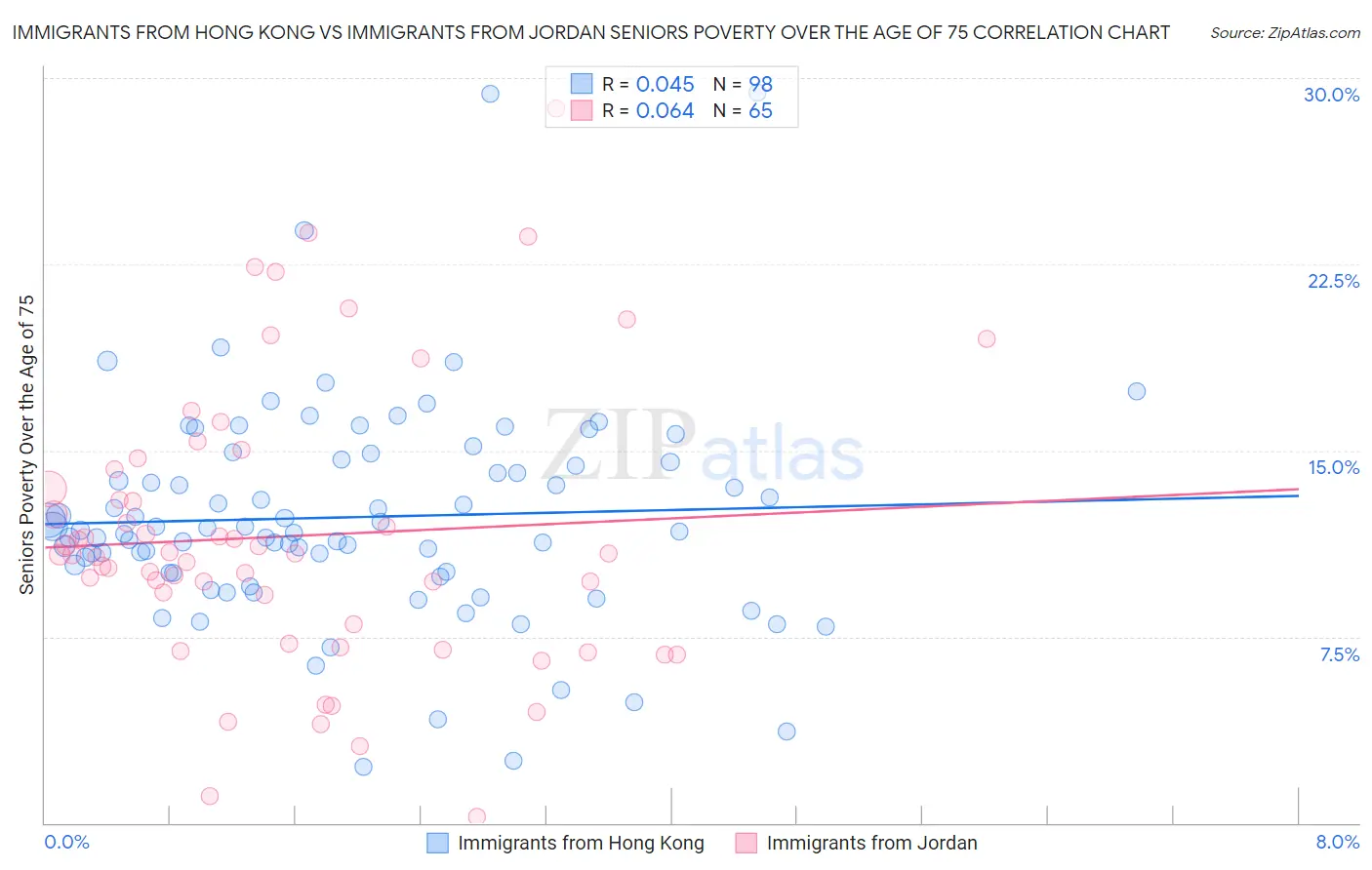 Immigrants from Hong Kong vs Immigrants from Jordan Seniors Poverty Over the Age of 75