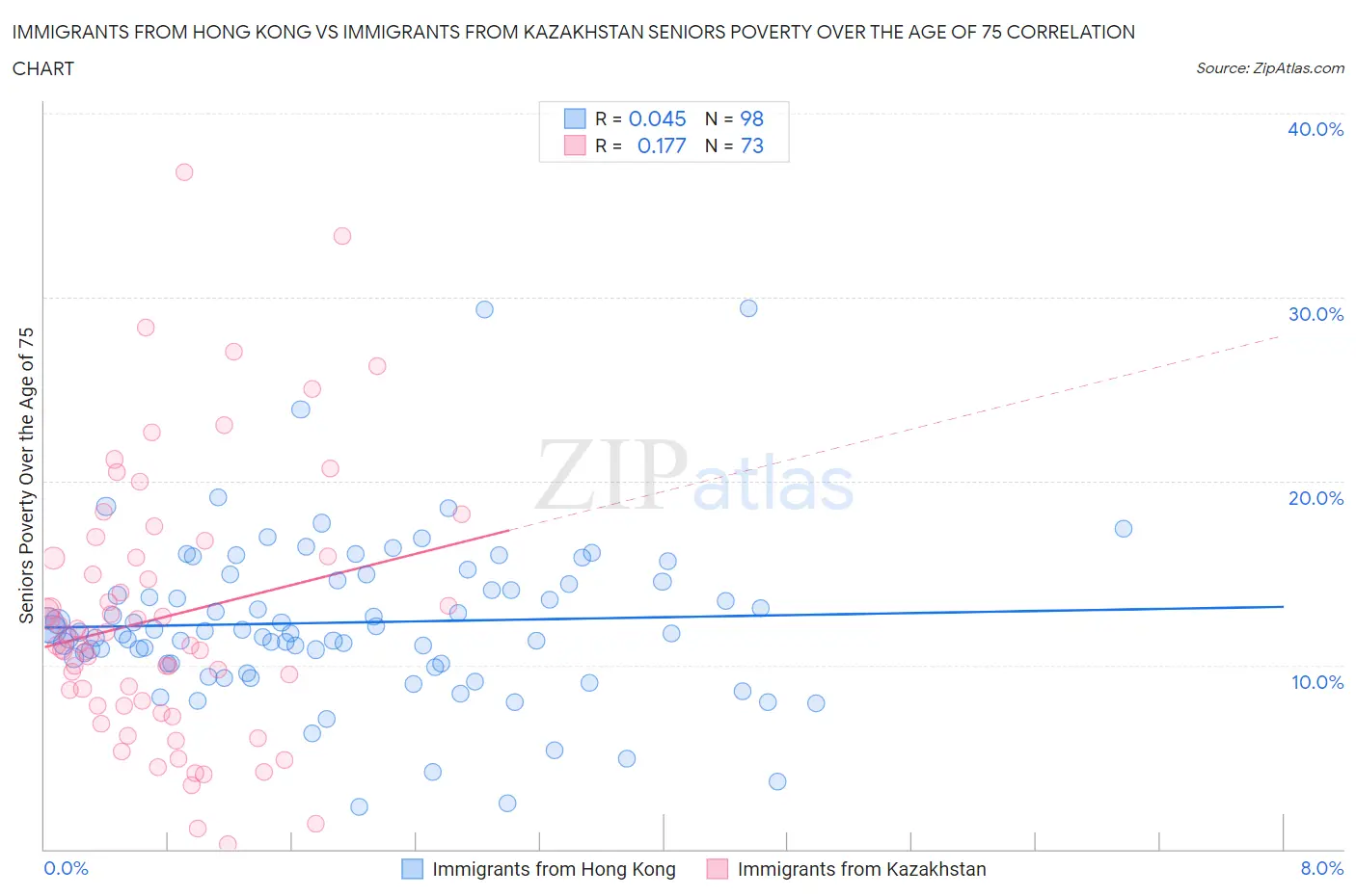 Immigrants from Hong Kong vs Immigrants from Kazakhstan Seniors Poverty Over the Age of 75