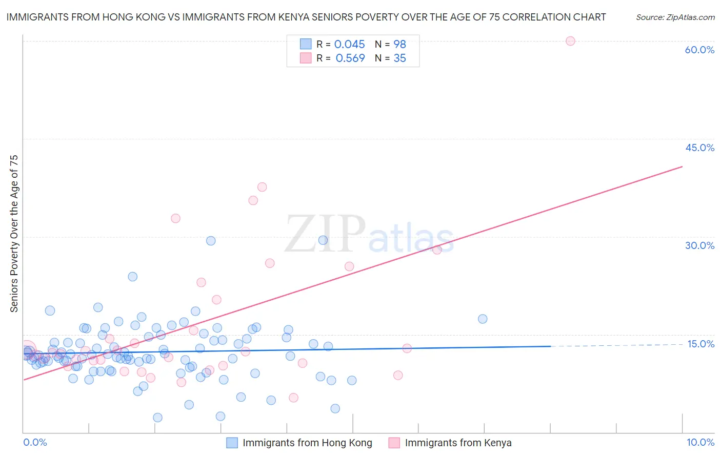 Immigrants from Hong Kong vs Immigrants from Kenya Seniors Poverty Over the Age of 75