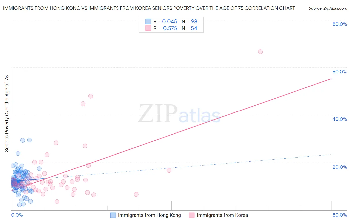 Immigrants from Hong Kong vs Immigrants from Korea Seniors Poverty Over the Age of 75