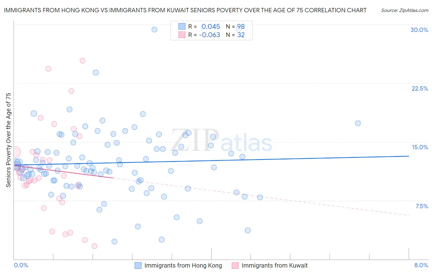 Immigrants from Hong Kong vs Immigrants from Kuwait Seniors Poverty Over the Age of 75