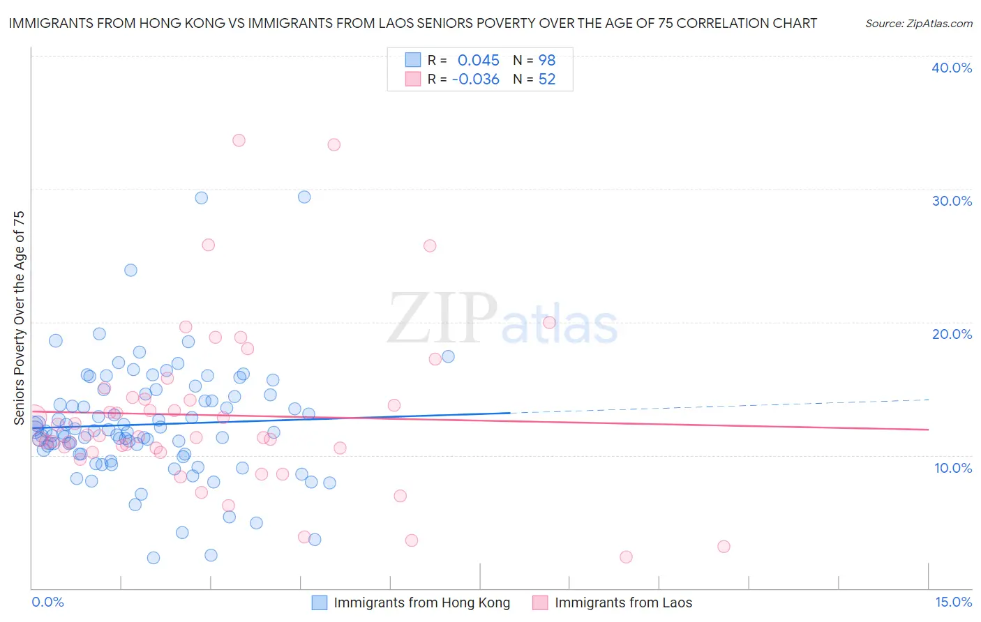 Immigrants from Hong Kong vs Immigrants from Laos Seniors Poverty Over the Age of 75