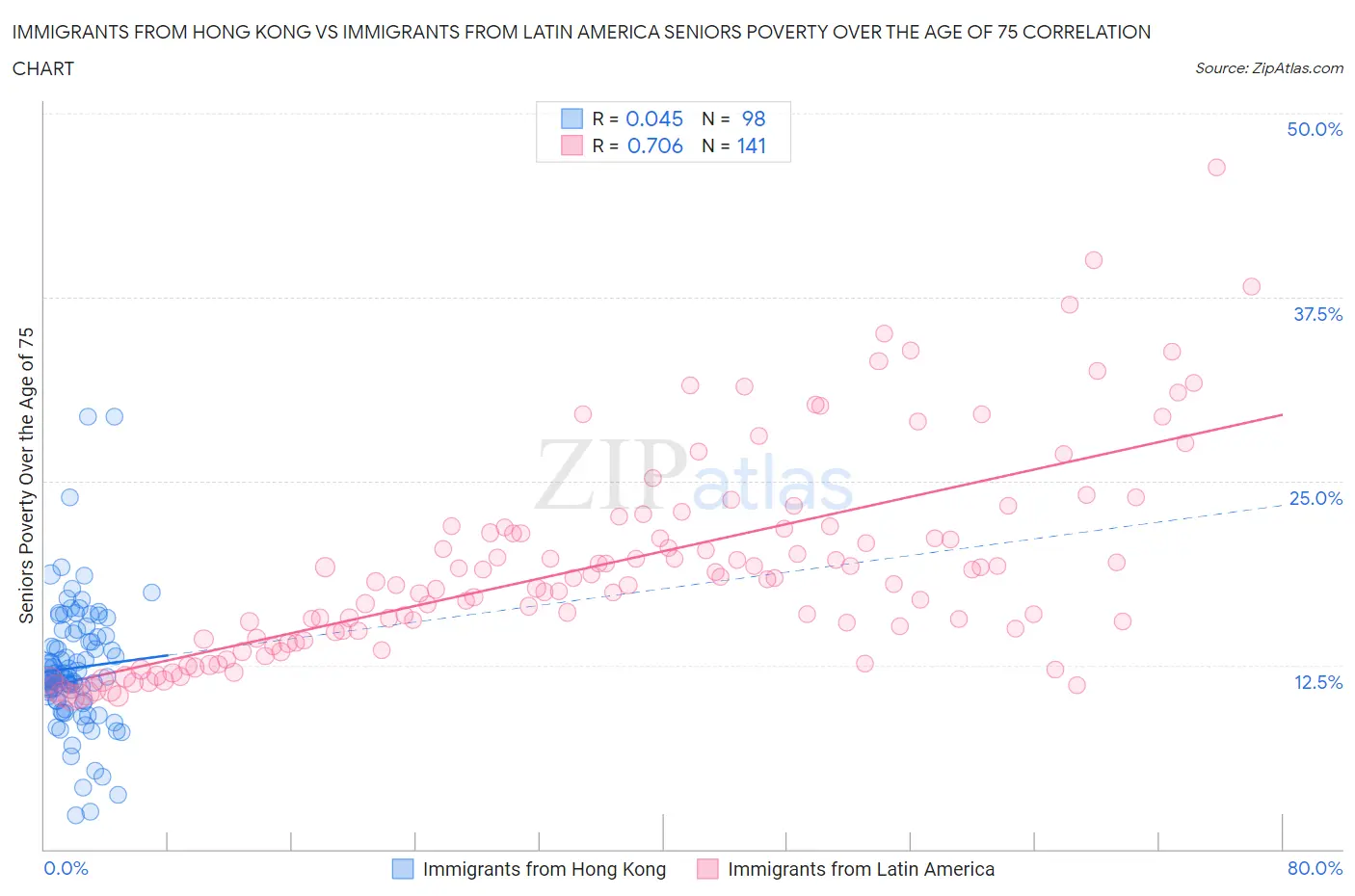 Immigrants from Hong Kong vs Immigrants from Latin America Seniors Poverty Over the Age of 75