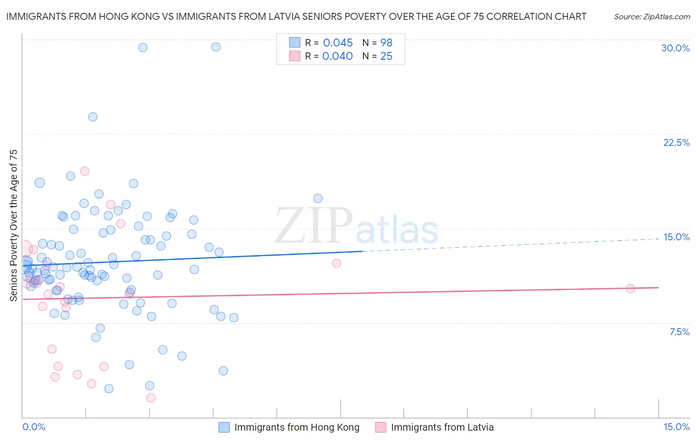 Immigrants from Hong Kong vs Immigrants from Latvia Seniors Poverty Over the Age of 75