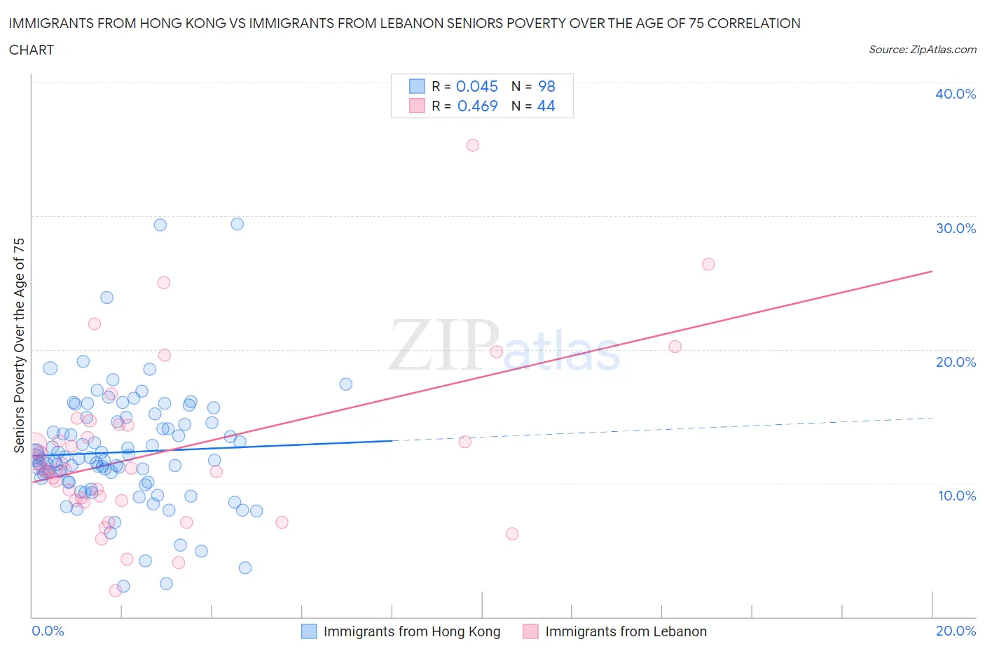 Immigrants from Hong Kong vs Immigrants from Lebanon Seniors Poverty Over the Age of 75