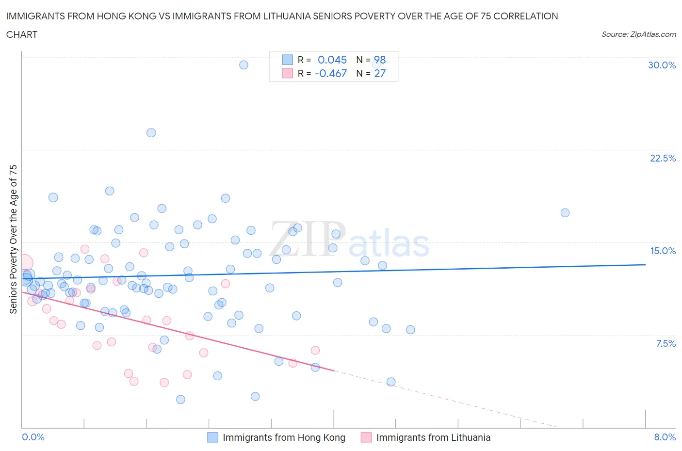 Immigrants from Hong Kong vs Immigrants from Lithuania Seniors Poverty Over the Age of 75