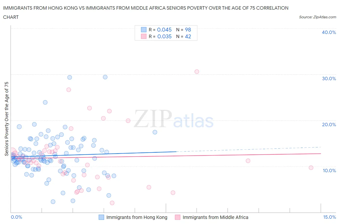 Immigrants from Hong Kong vs Immigrants from Middle Africa Seniors Poverty Over the Age of 75