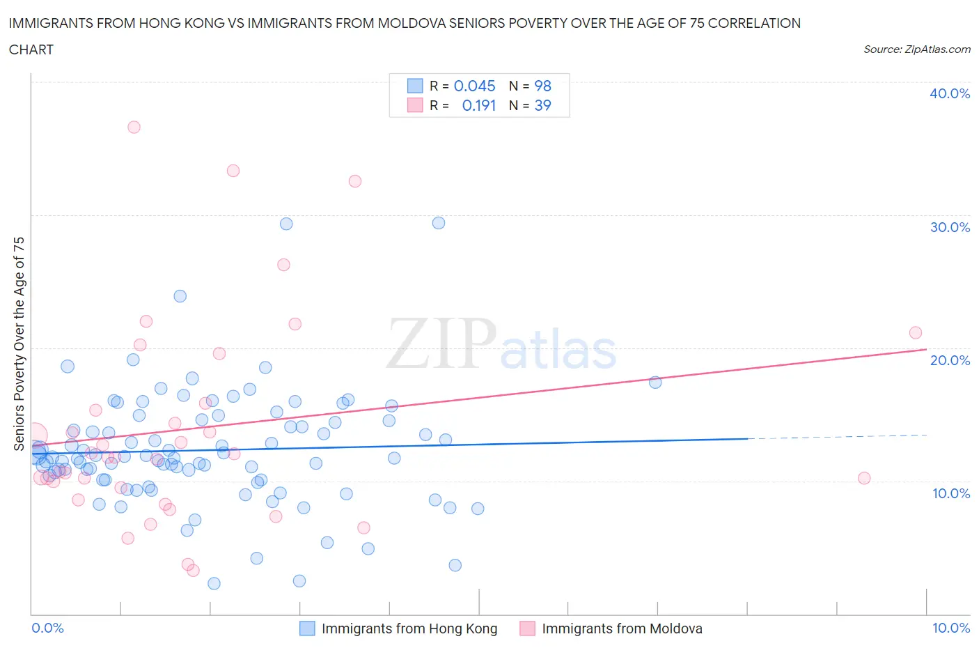 Immigrants from Hong Kong vs Immigrants from Moldova Seniors Poverty Over the Age of 75