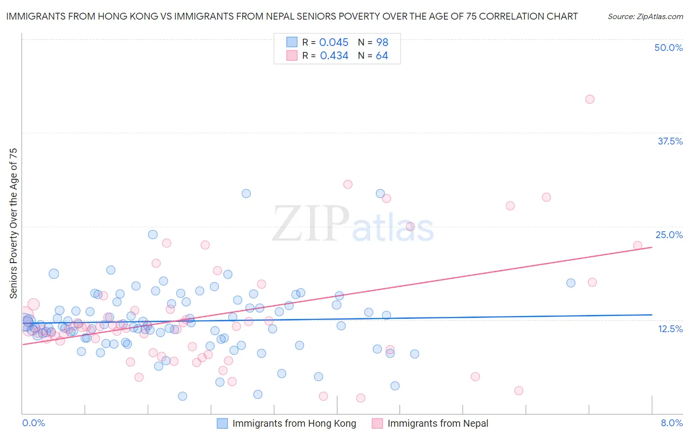 Immigrants from Hong Kong vs Immigrants from Nepal Seniors Poverty Over the Age of 75