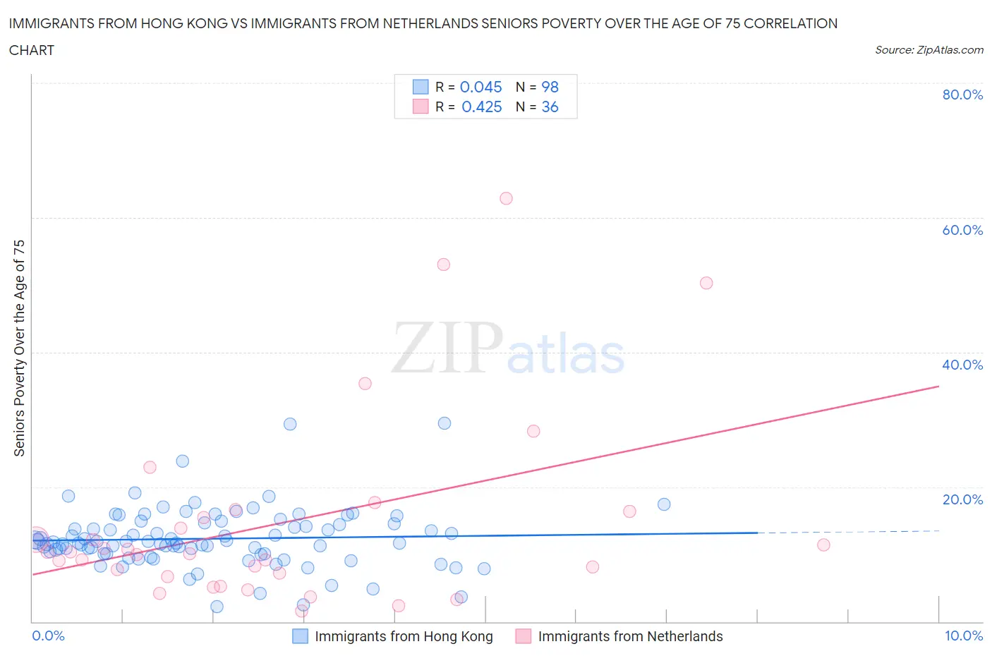 Immigrants from Hong Kong vs Immigrants from Netherlands Seniors Poverty Over the Age of 75