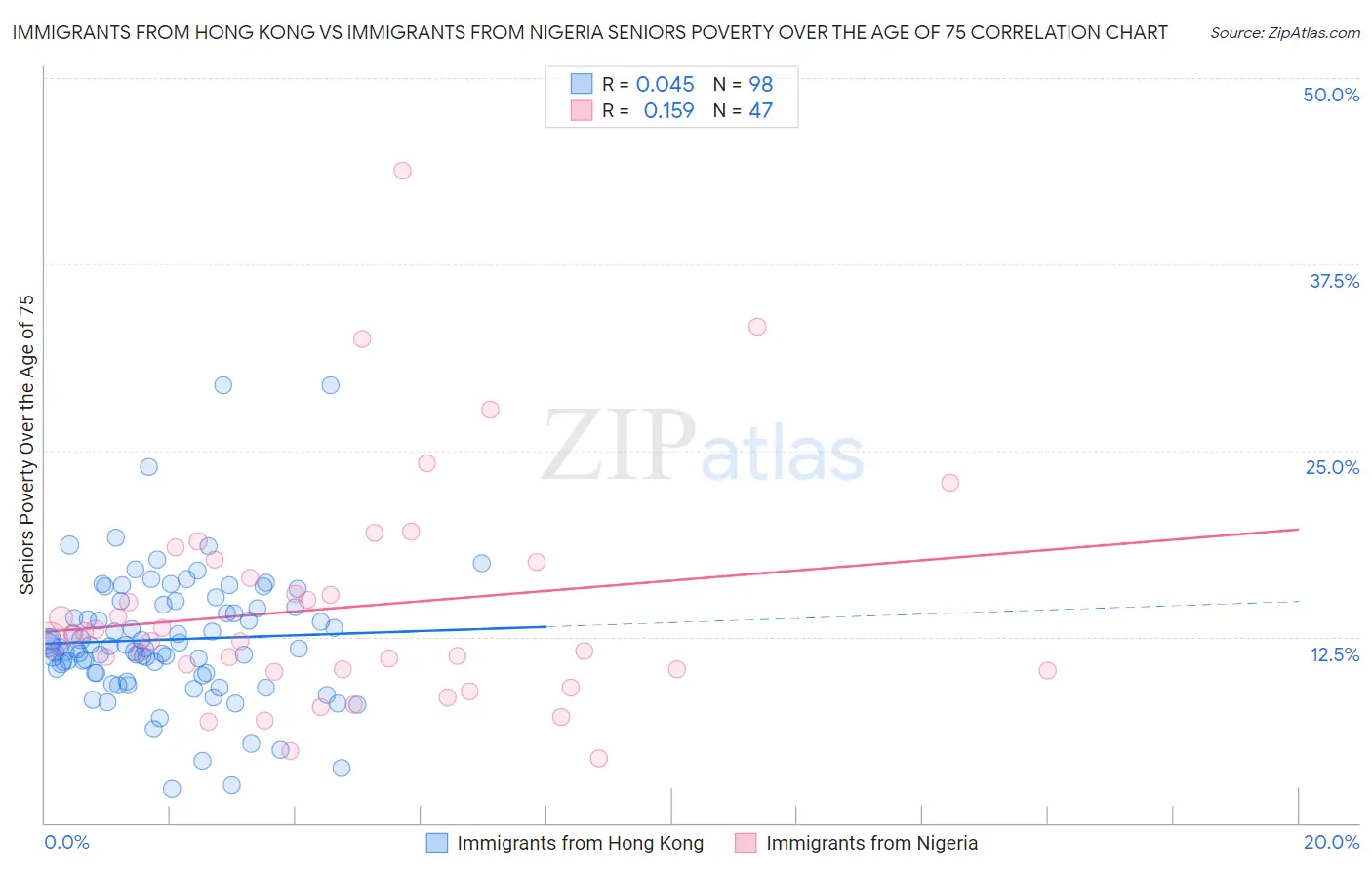 Immigrants from Hong Kong vs Immigrants from Nigeria Seniors Poverty Over the Age of 75