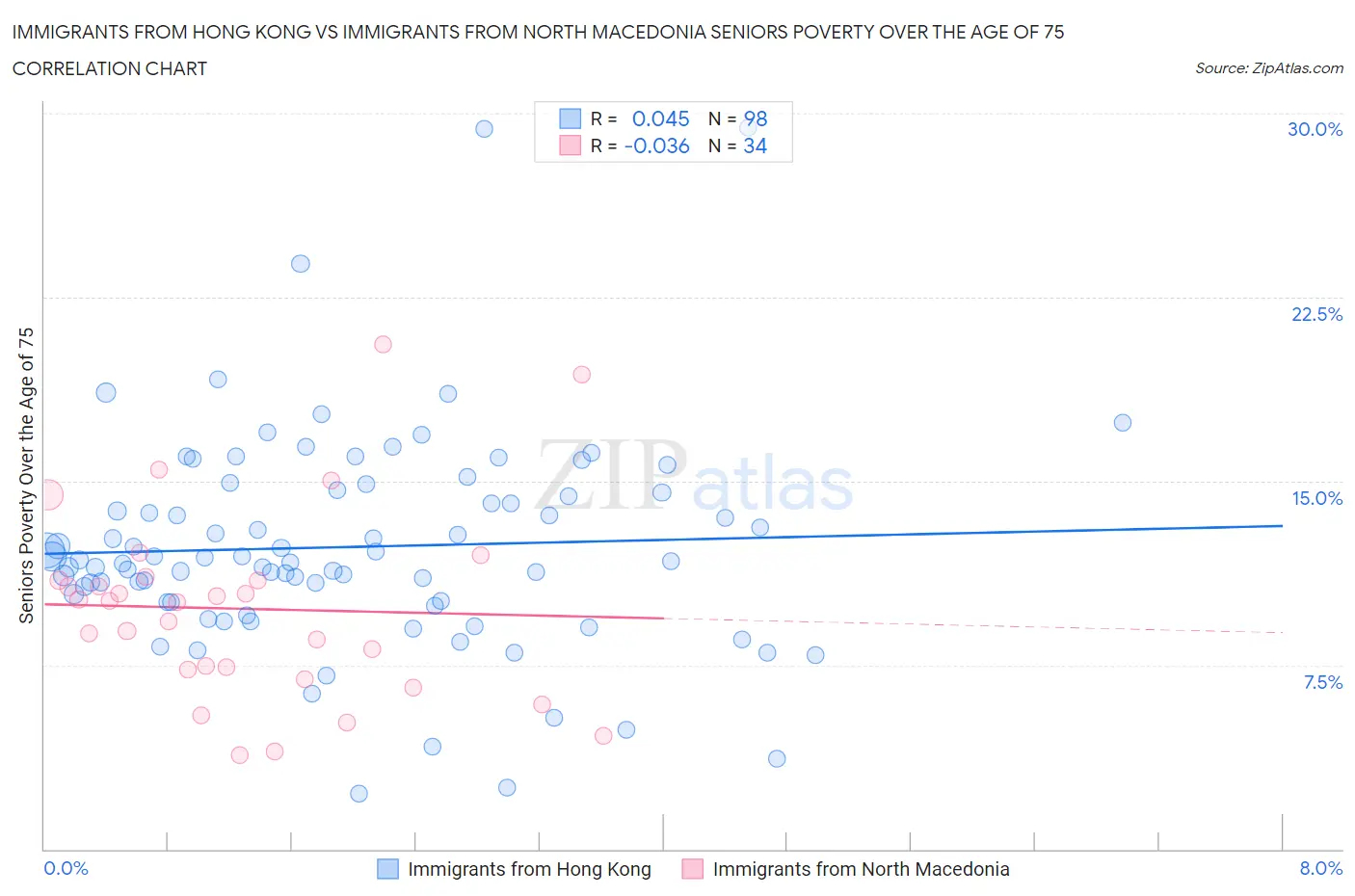Immigrants from Hong Kong vs Immigrants from North Macedonia Seniors Poverty Over the Age of 75