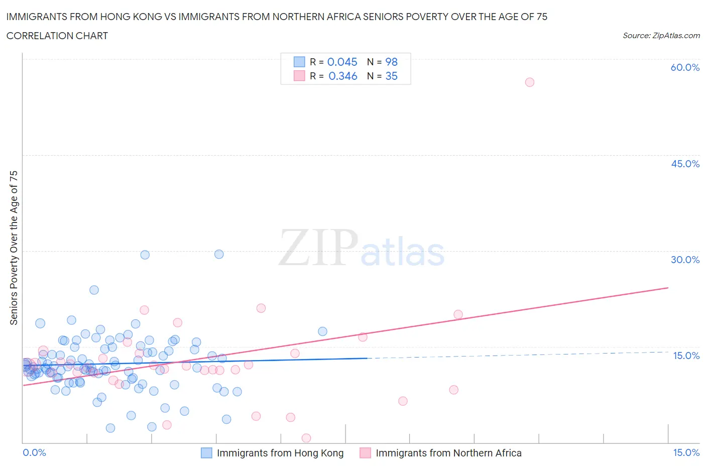 Immigrants from Hong Kong vs Immigrants from Northern Africa Seniors Poverty Over the Age of 75