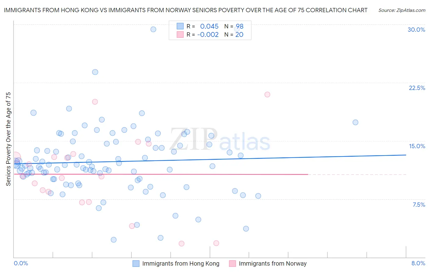 Immigrants from Hong Kong vs Immigrants from Norway Seniors Poverty Over the Age of 75