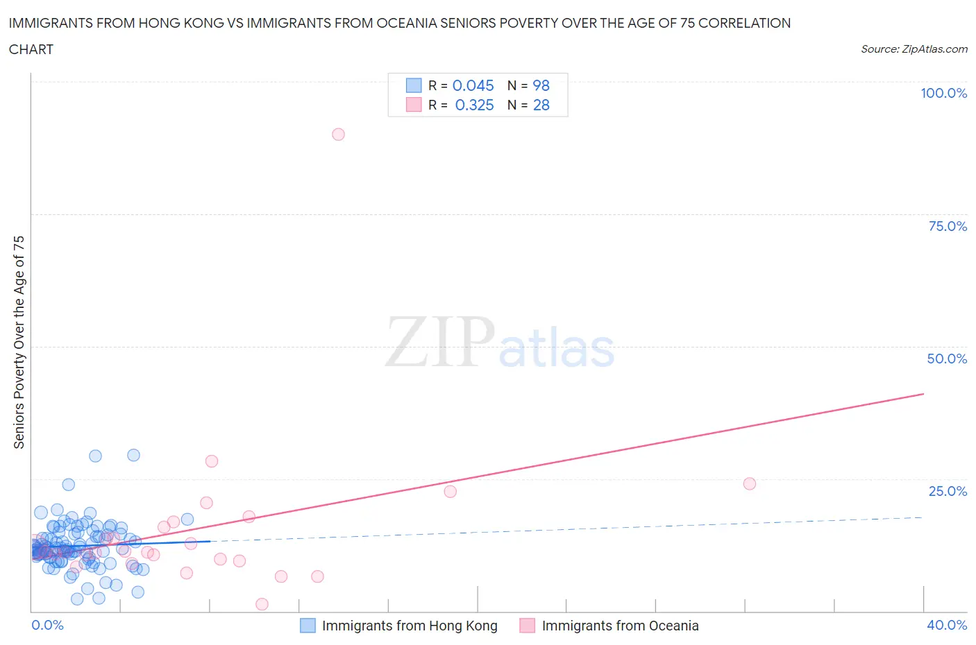 Immigrants from Hong Kong vs Immigrants from Oceania Seniors Poverty Over the Age of 75