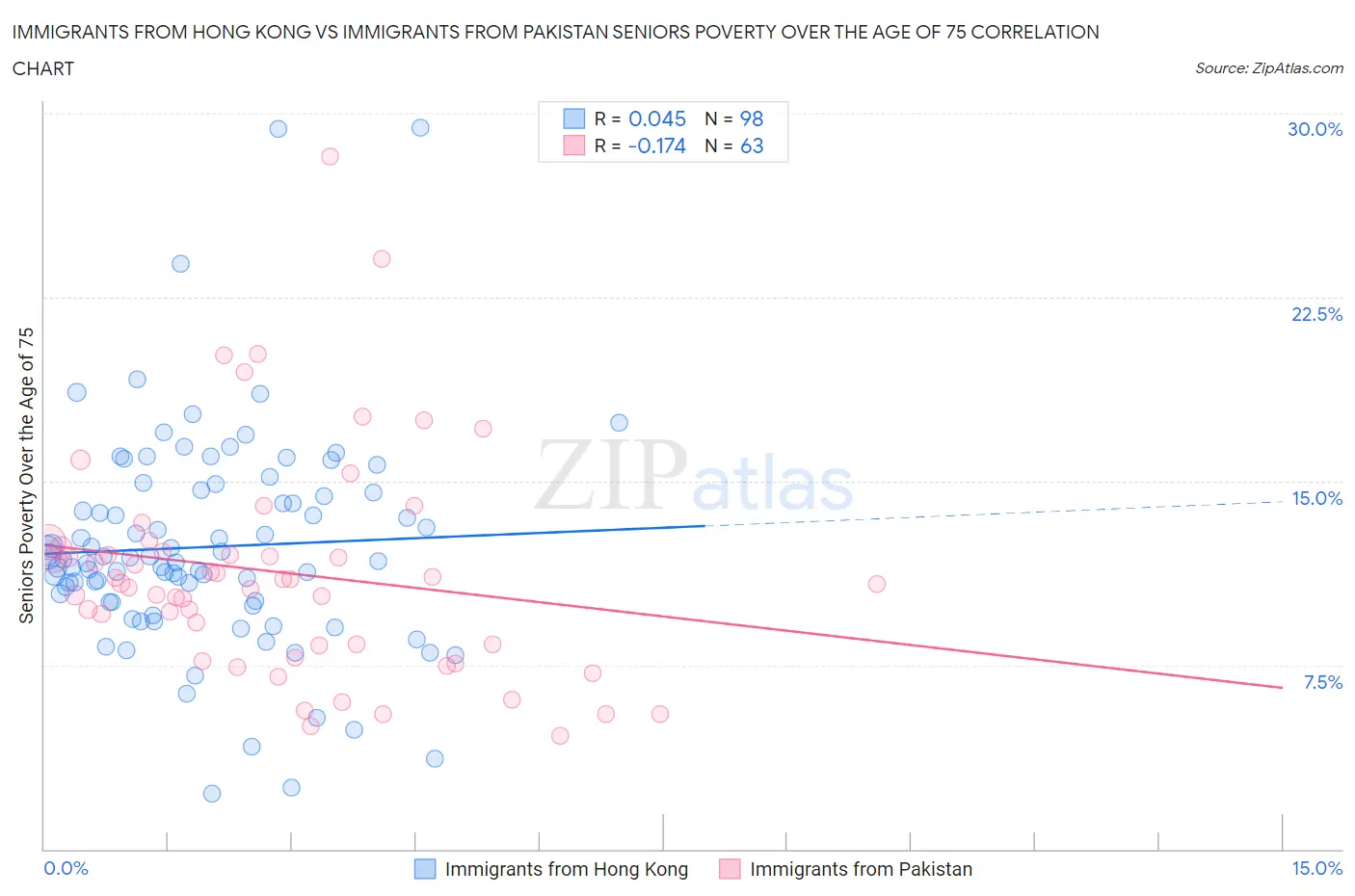 Immigrants from Hong Kong vs Immigrants from Pakistan Seniors Poverty Over the Age of 75