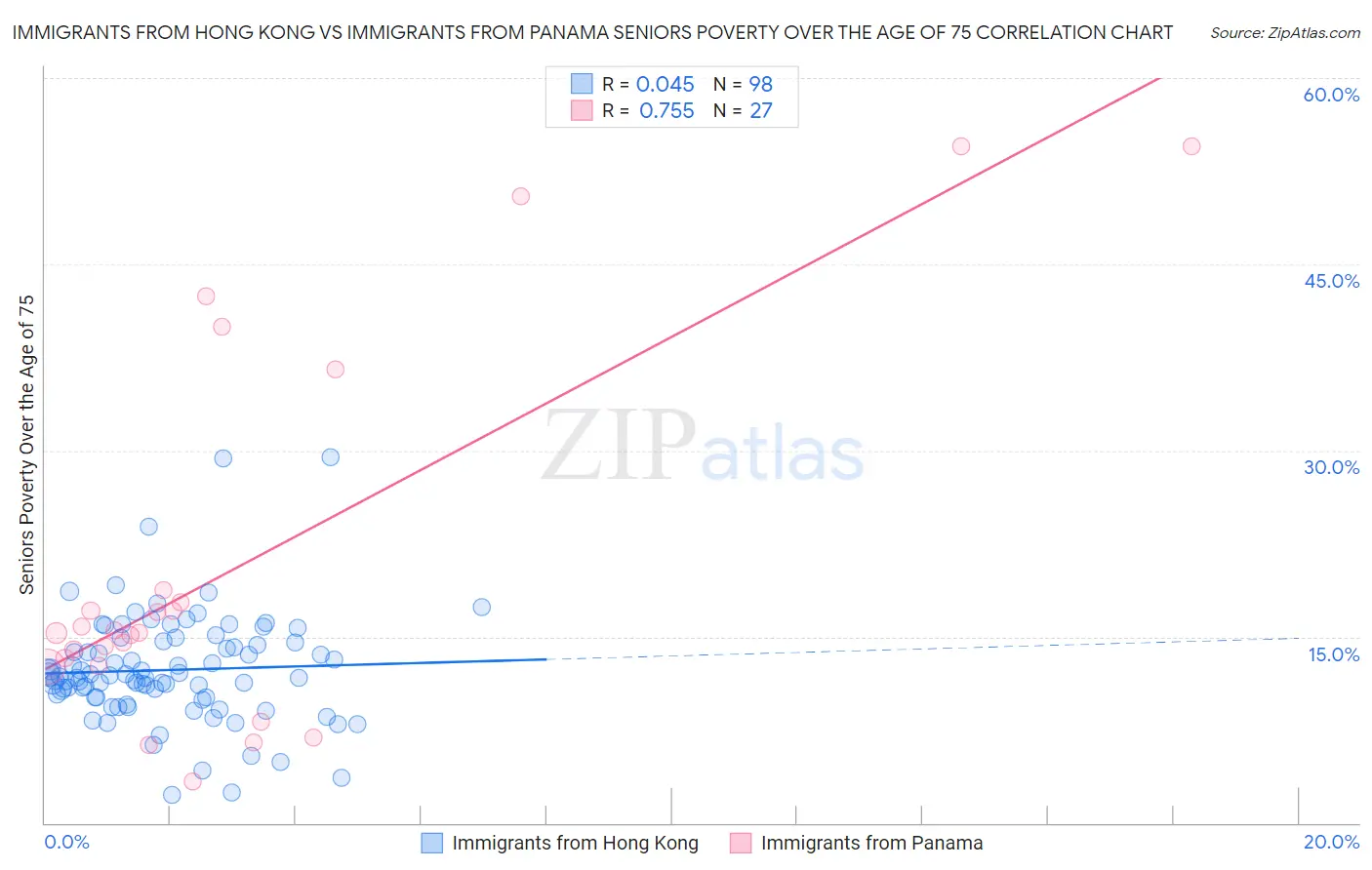 Immigrants from Hong Kong vs Immigrants from Panama Seniors Poverty Over the Age of 75