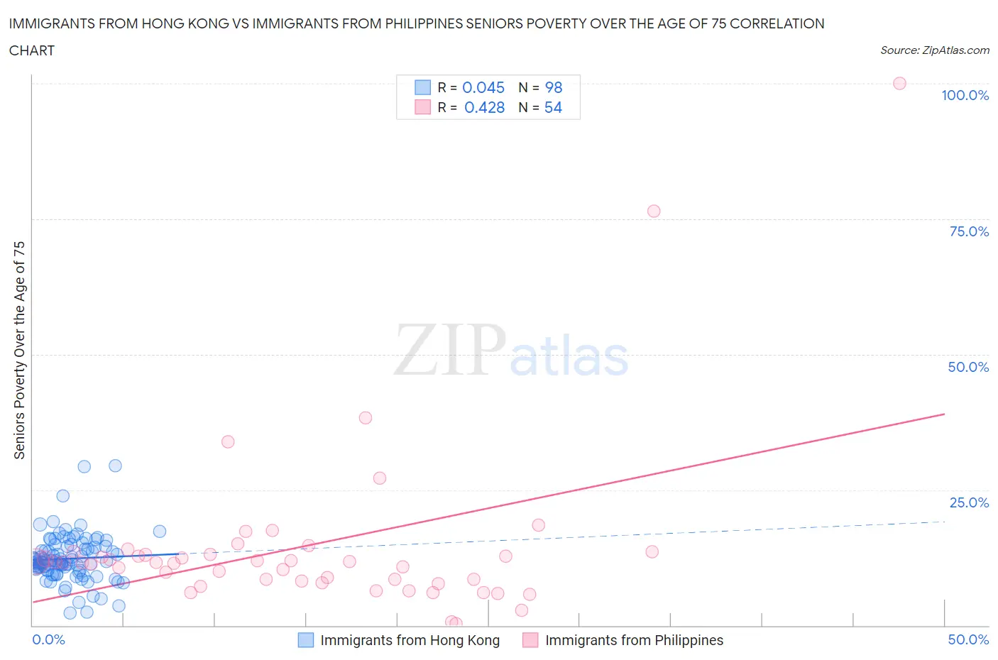 Immigrants from Hong Kong vs Immigrants from Philippines Seniors Poverty Over the Age of 75
