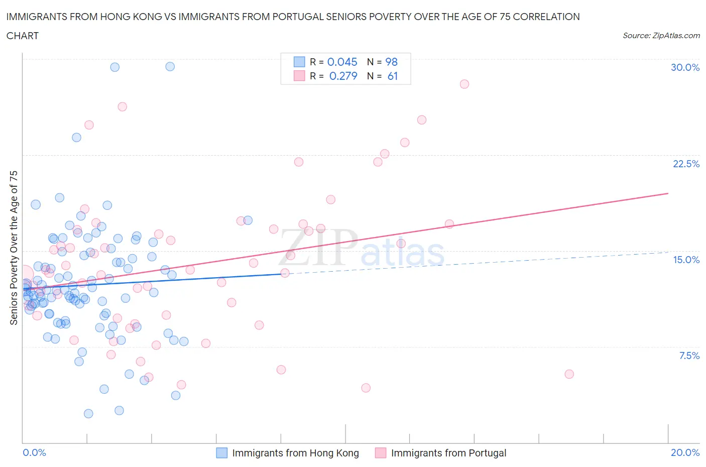 Immigrants from Hong Kong vs Immigrants from Portugal Seniors Poverty Over the Age of 75